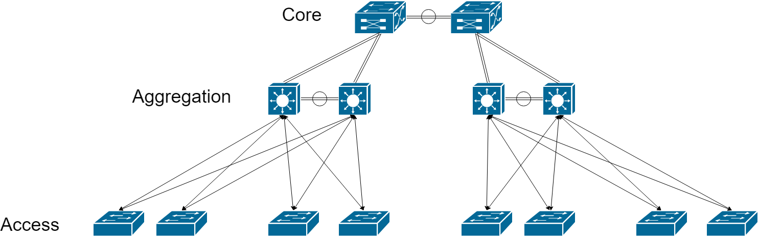 Core-Aggregation-Access Diagram