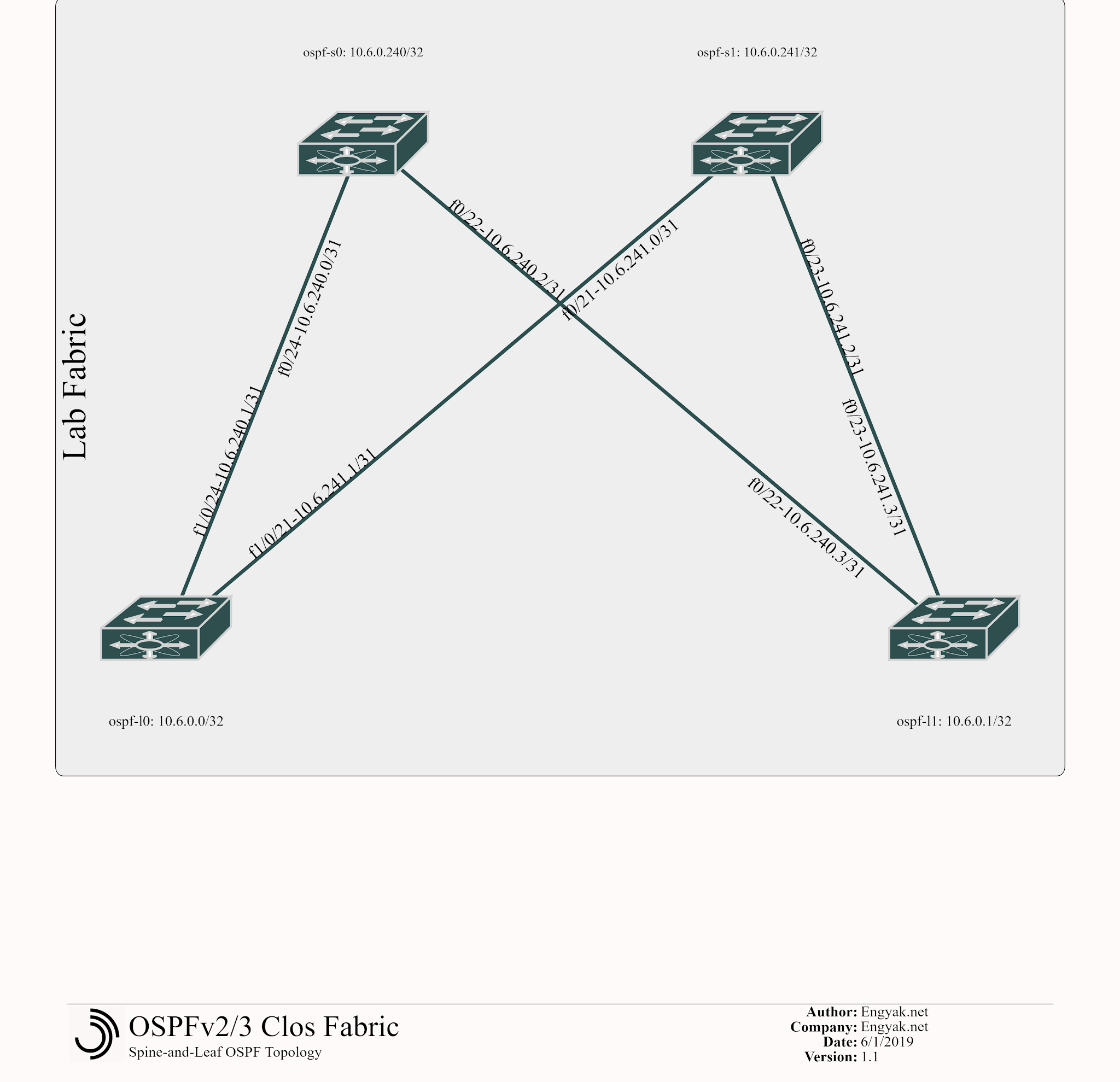 OSPF Fabric Diagram