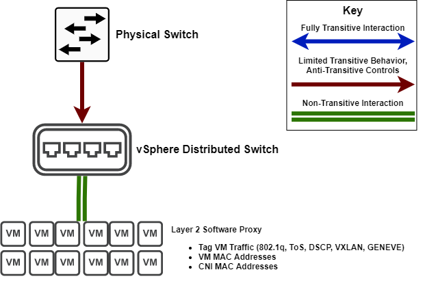 vSphere Distributed Switch Transitivity